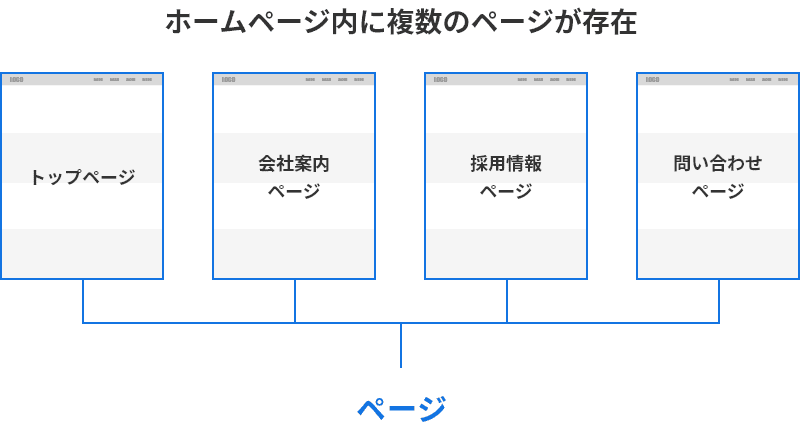 ホームページ内に複数のページが存在