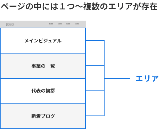 ページの中には１つ～複数のエリアが存在